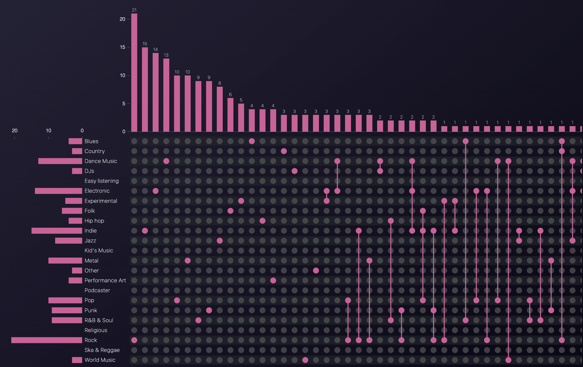 Data visualization of genre clusters
